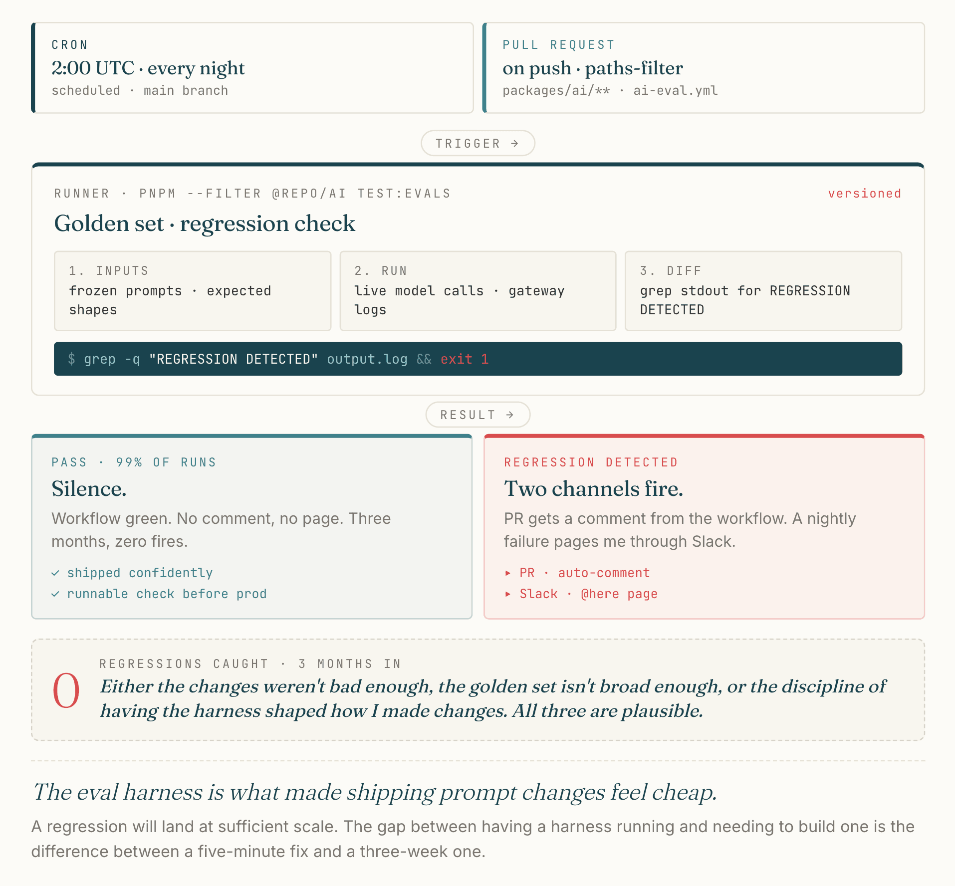 Two triggers feed the eval harness: a cron at 2:00 UTC every night (scheduled, main branch) and a pull-request trigger (on push, paths-filter on packages/ai/** and ai-eval.yml). Both fire the runner — pnpm --filter @repo/ai test:evals (versioned) — which executes a Golden set regression check in three steps: (1) inputs are frozen prompts and expected shapes, (2) run does live model calls and gateway logs, (3) diff greps stdout for "REGRESSION DETECTED" — the runner exits 1 on any match. Two result cards: PASS · 99% of runs is silence (workflow green, no comment, no page; ships confidently with a runnable check before prod); REGRESSION DETECTED fires two channels (auto-comment on the PR, @here Slack page). Footer note: 0 regressions caught in three months — either the changes weren't bad enough, the golden set isn't broad enough, or the discipline of having the harness shaped how I made changes. All three are plausible.