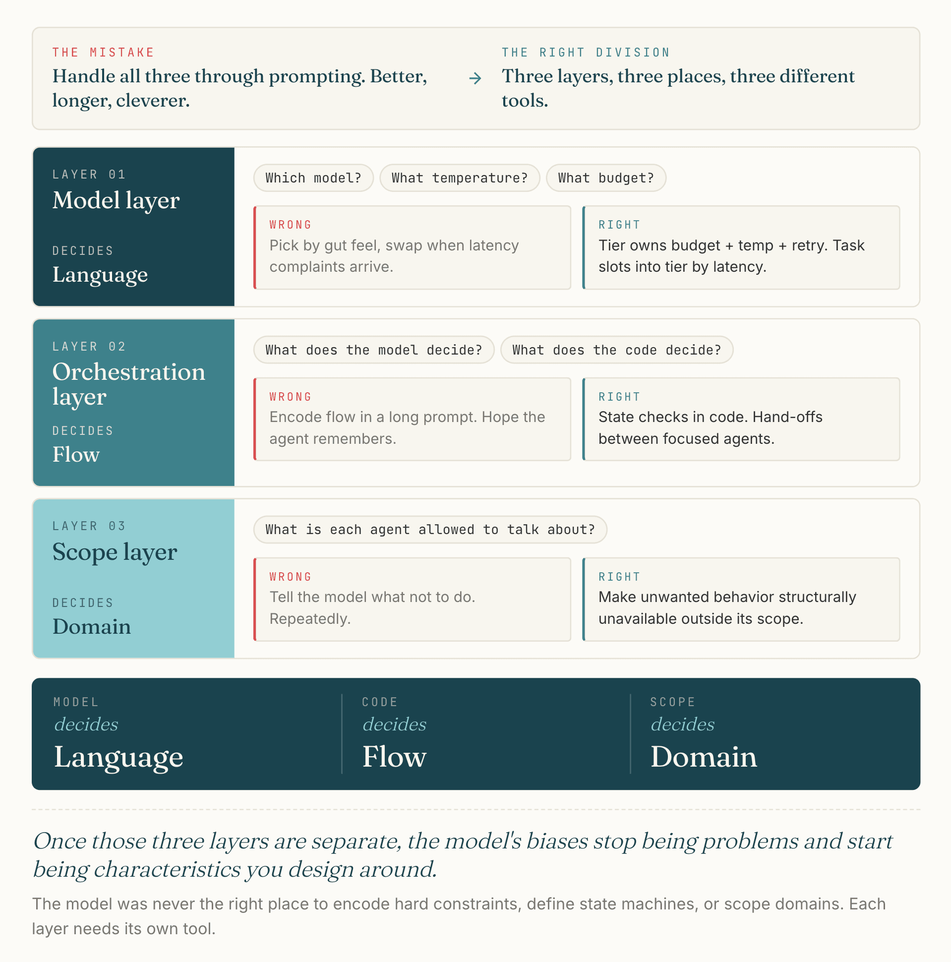 A header contrasts THE MISTAKE (handle all three through prompting — better, longer, cleverer) with THE RIGHT DIVISION (three layers, three places, three different tools). Below, three layers stacked. Layer 01 — Model layer (decides Language): which model? what temperature? what budget? Wrong: pick by gut feel, swap when latency complaints arrive. Right: tier owns budget + temp + retry; task slots into tier by latency. Layer 02 — Orchestration layer (decides Flow): what does the model decide vs the code? Wrong: encode flow in a long prompt, hope the agent remembers. Right: state checks in code, hand-offs between focused agents. Layer 03 — Scope layer (decides Domain): what is each agent allowed to talk about? Wrong: tell the model what not to do, repeatedly. Right: make unwanted behavior structurally unavailable outside its scope. A summary band underneath: MODEL decides Language · CODE decides Flow · SCOPE decides Domain.