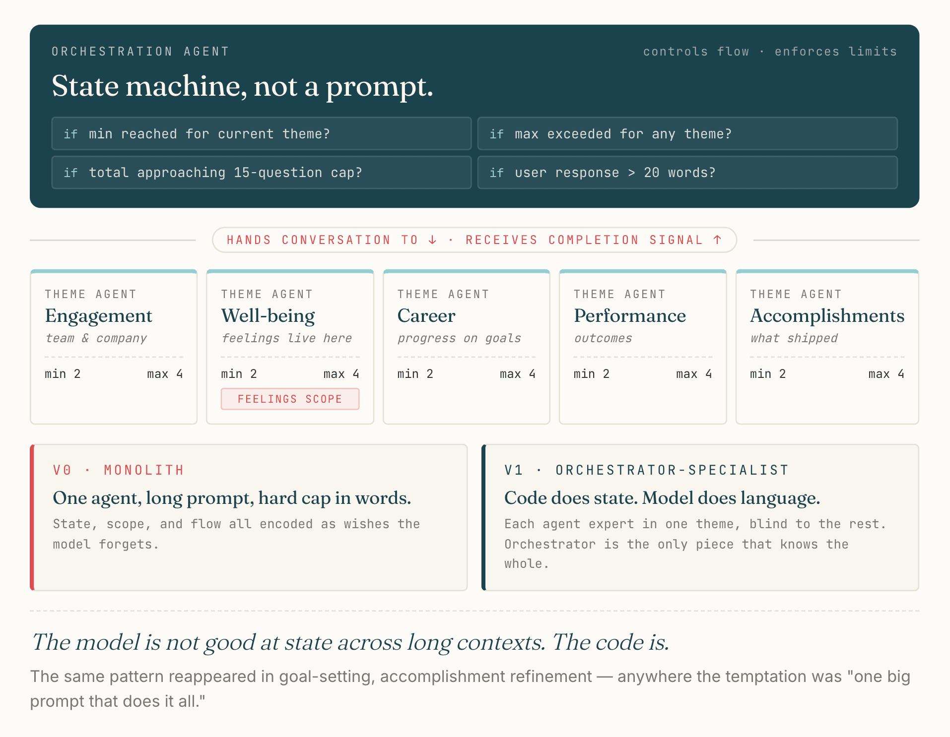 Top: an Orchestration Agent block titled "State machine, not a prompt," with four state checks — if min reached for current theme, if max exceeded for any theme, if total approaching 15-question cap, if user response > 20 words. The orchestrator hands the conversation to theme agents and receives completion signals. Below it, five theme agents in a row: Engagement (team & company, min 2 / max 4), Well-being (feelings live here, min 2 / max 4, FEELINGS SCOPE), Career (progress on goals, min 2 / max 4), Performance (outcomes, min 2 / max 4), Accomplishments (what shipped, min 2 / max 4). At the bottom, two cards comparing approaches: V0 monolith (one agent, long prompt, hard cap in words — state, scope, and flow all encoded as wishes the model forgets) versus V1 orchestrator-specialist (each agent expert in one theme, blind to the rest; orchestrator is the only piece that knows the whole).