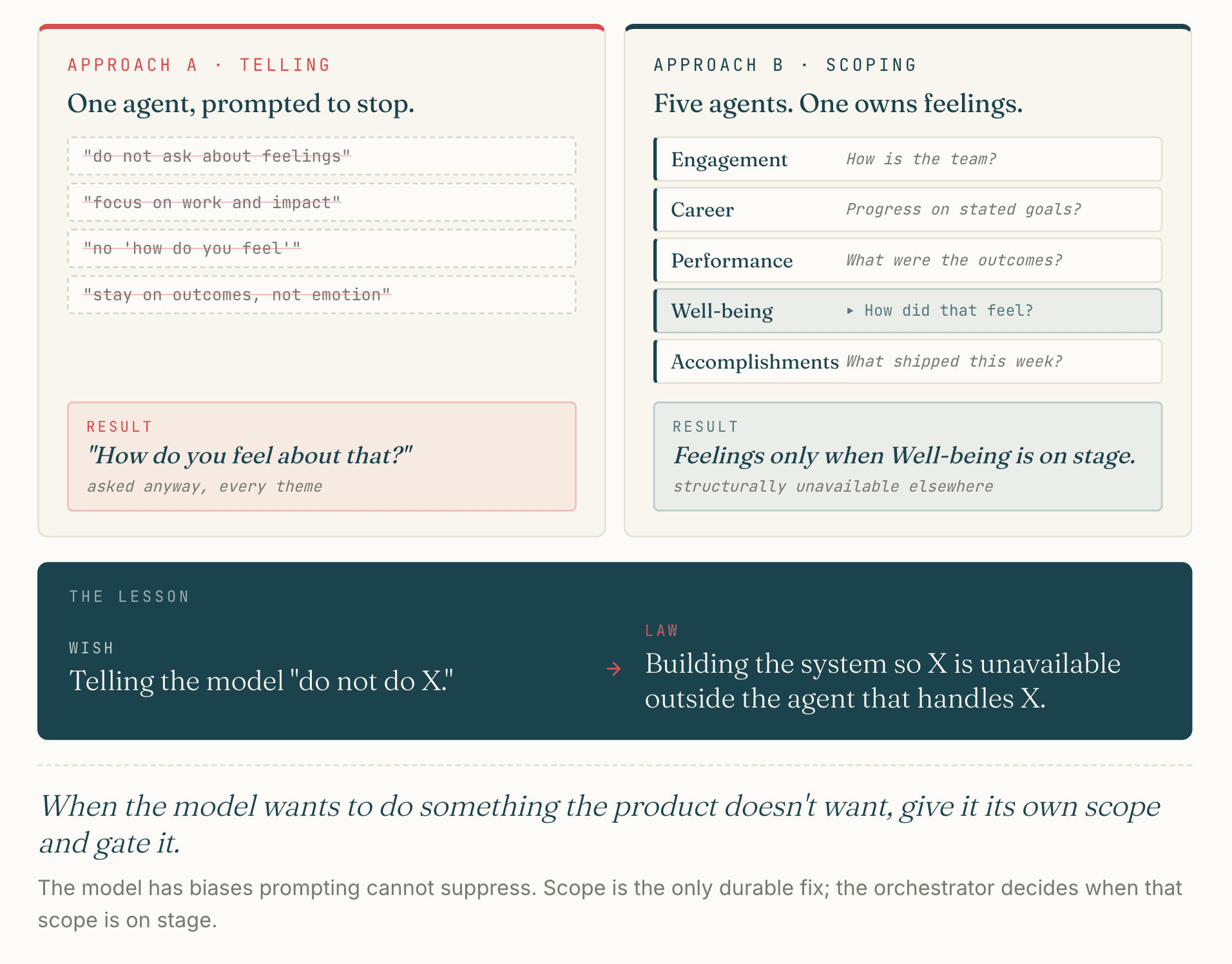 Two side-by-side approaches. Approach A · Telling: one agent, prompted to stop, with four crossed-out instructions ("do not ask about feelings", "focus on work and impact", "no 'how do you feel'", "stay on outcomes, not emotion"); result: "How do you feel about that?" asked anyway, every theme. Approach B · Scoping: five agents, only Well-being owns feelings (How did that feel?), the others ask about team, goals, outcomes, what shipped; result: feelings only when Well-being is on stage, structurally unavailable elsewhere. The lesson card underneath: WISH — telling the model "do not do X" → LAW — building the system so X is unavailable outside the agent that handles X.