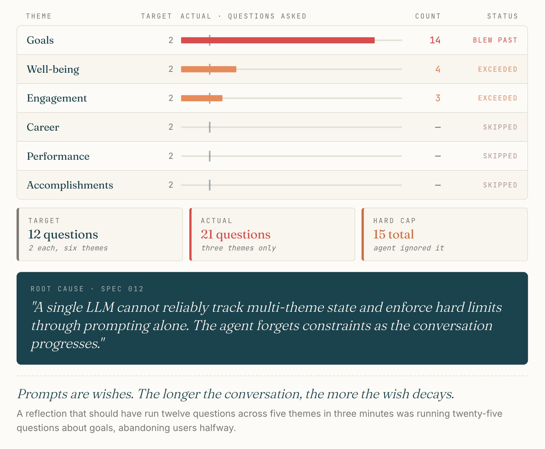 Theme-by-theme question count from a single reflection: Goals received 14 questions against a target of 2 (BLEW PAST), Well-being received 4 (EXCEEDED), Engagement received 3 (EXCEEDED), Career, Performance, and Accomplishments each received 0 (SKIPPED). Three summary boxes underneath: TARGET 12 questions (2 each across six themes), ACTUAL 21 questions (three themes only), HARD CAP 15 total (the agent ignored it). Root cause from spec 012: "A single LLM cannot reliably track multi-theme state and enforce hard limits through prompting alone. The agent forgets constraints as the conversation progresses."