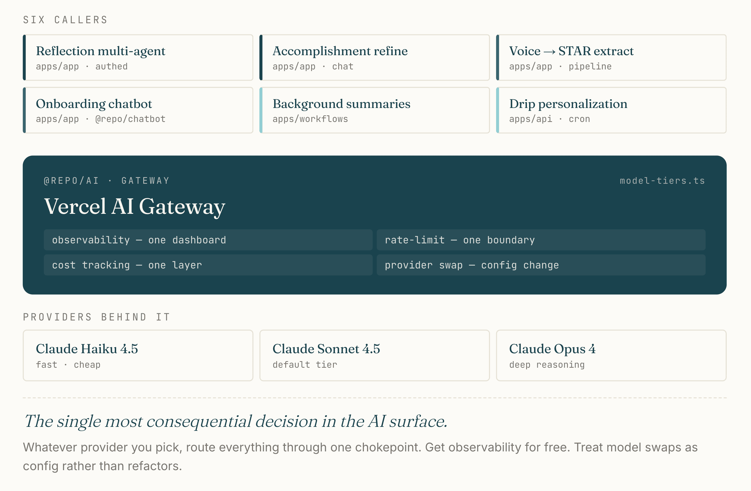 Six callers route through one gateway: Reflection multi-agent (apps/app, authed), Accomplishment refine (apps/app, chat), Voice → STAR extract (apps/app, pipeline), Onboarding chatbot (apps/app, @repo/chatbot), Background summaries (apps/workflows), Drip personalization (apps/api, cron) — all into @repo/ai's Vercel AI Gateway, which provides observability (one panel), rate-limit (one boundary), cost tracking (one layer), and provider swap (config change). Three providers behind it: Claude Haiku 4.5 (fast/cheap), Claude Sonnet 4.5 (default tier), Claude Opus 4 (deep reasoning).