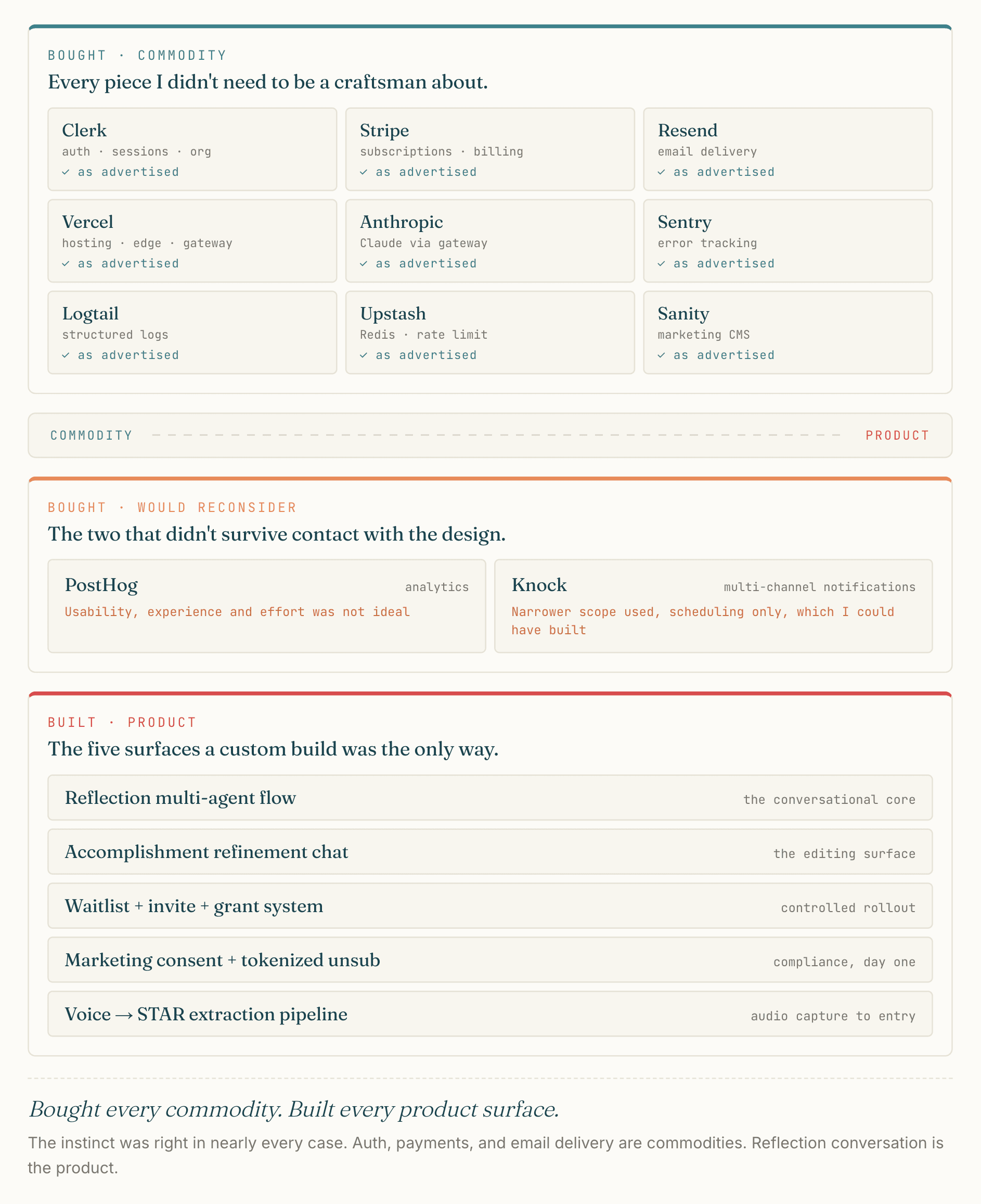 Three sections. BOUGHT · COMMODITY (every piece I didn't need to be a craftsman about): Clerk (auth, sessions, org), Stripe (subscriptions, billing), Resend (email delivery), Vercel (hosting, edge, gateway), Anthropic (Claude via gateway), Sentry (error tracking), Logtail (structured logs), Upstash (Redis, rate limit), Sanity (marketing CMS) — all marked "as advertised." BOUGHT · WOULD RECONSIDER (the two that didn't survive contact with the design): PostHog (analytics — usability, experience and effort was not ideal), Knock (multi-channel notifications — narrower scope used, scheduling only, which I could have built). BUILT · PRODUCT (the five surfaces a custom build was the only way): Reflection multi-agent flow (the conversational core), Accomplishment refinement chat (the editing surface), Waitlist + invite + grant system (controlled rollout), Marketing consent + tokenized unsub (compliance, day one), Voice → STAR extraction pipeline (audio capture to entry).