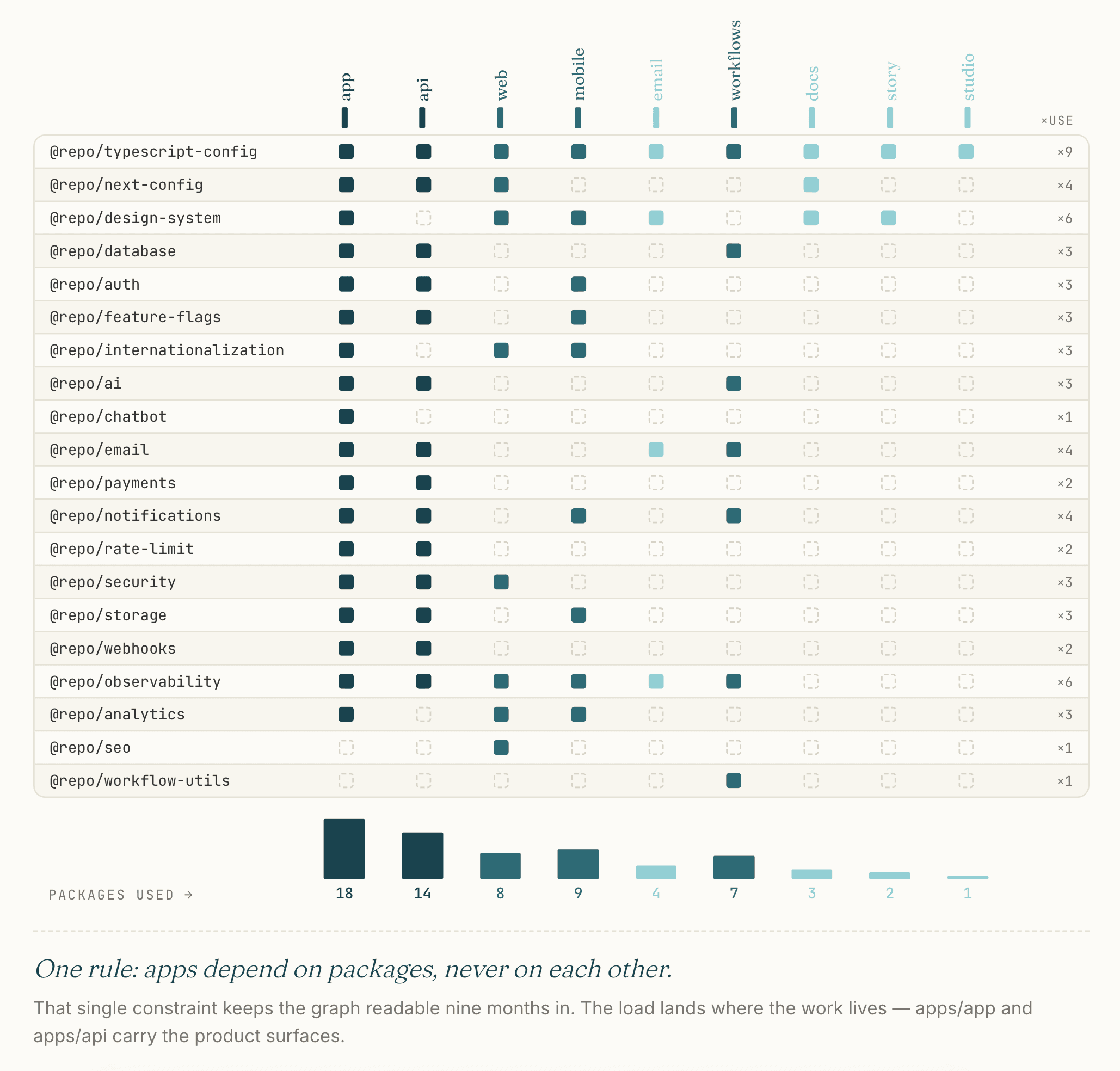 A dependency grid: each row is a package (typescript-config, next-config, design-system, database, auth, feature-flags, internationalization, ai, chatbot, email, payments, notifications, rate-limit, security, storage, webhooks, observability, analytics, seo, workflow-utils), each column is an app (app, api, web, mobile, email, workflows, docs, story, studio). Filled cells show which app uses which package. Footer bars show packages-used per app: app uses 18, api uses 14, web uses 8, mobile uses 9, email uses 4, workflows uses 7, docs uses 3, story uses 2, studio uses 1.