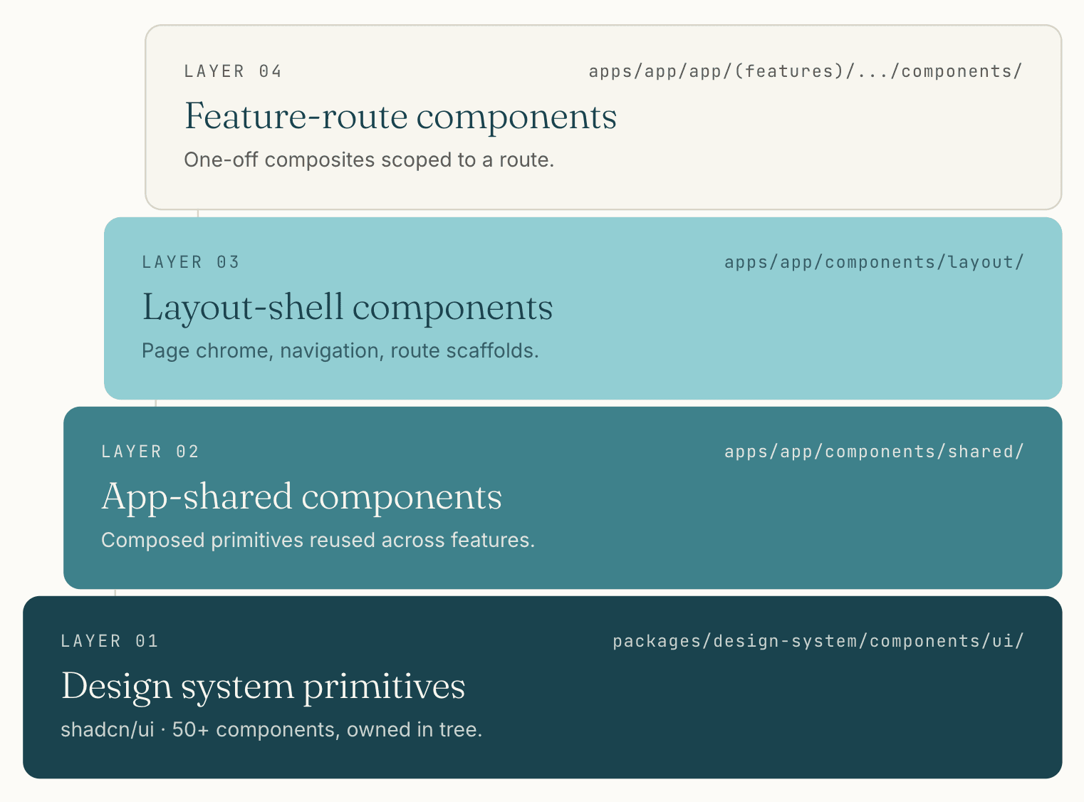 Four stacked layers of the component hierarchy: Layer 04 feature-route components (one-off composites scoped to a route, in apps/app/app/(features)/.../components/), Layer 03 layout-shell components (page chrome, navigation, route scaffolds, in apps/app/components/layout/), Layer 02 app-shared components (composed primitives reused across features, in apps/app/components/shared/), and Layer 01 design-system primitives (shadcn/ui, 50+ components owned in tree, in packages/design-system/components/ui/).