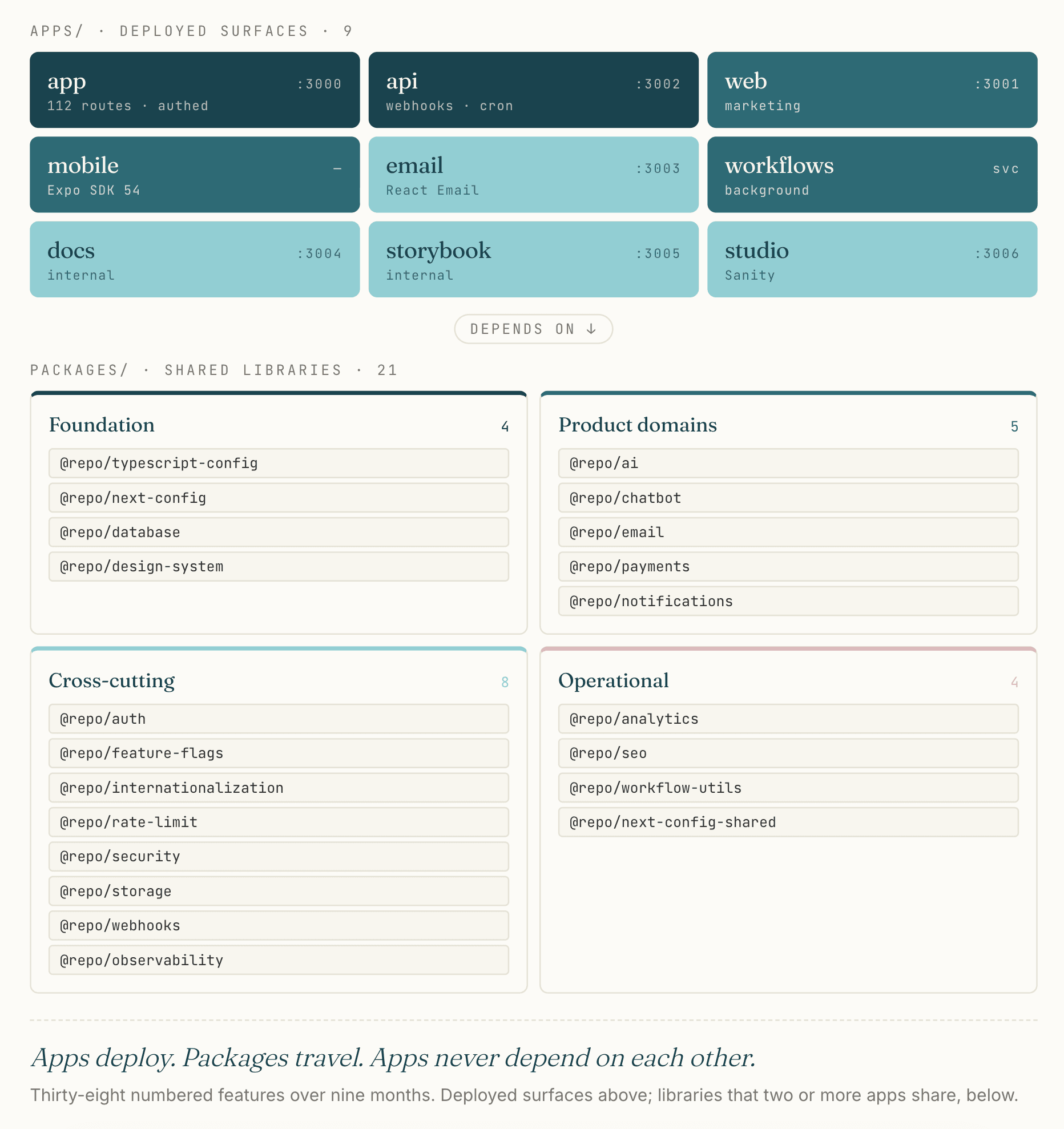 The olllo monorepo at a glance: nine deployed surfaces (app, api, web, mobile, email, workflows, docs, storybook, studio) on top of twenty-one shared packages grouped into four families — foundation (typescript-config, next-config, database, design-system), product domains (ai, chatbot, email, payments, notifications), cross-cutting (auth, feature-flags, internationalization, rate-limit, security, storage, webhooks, observability), and operational (analytics, seo, workflow-utils, next-config-shared).