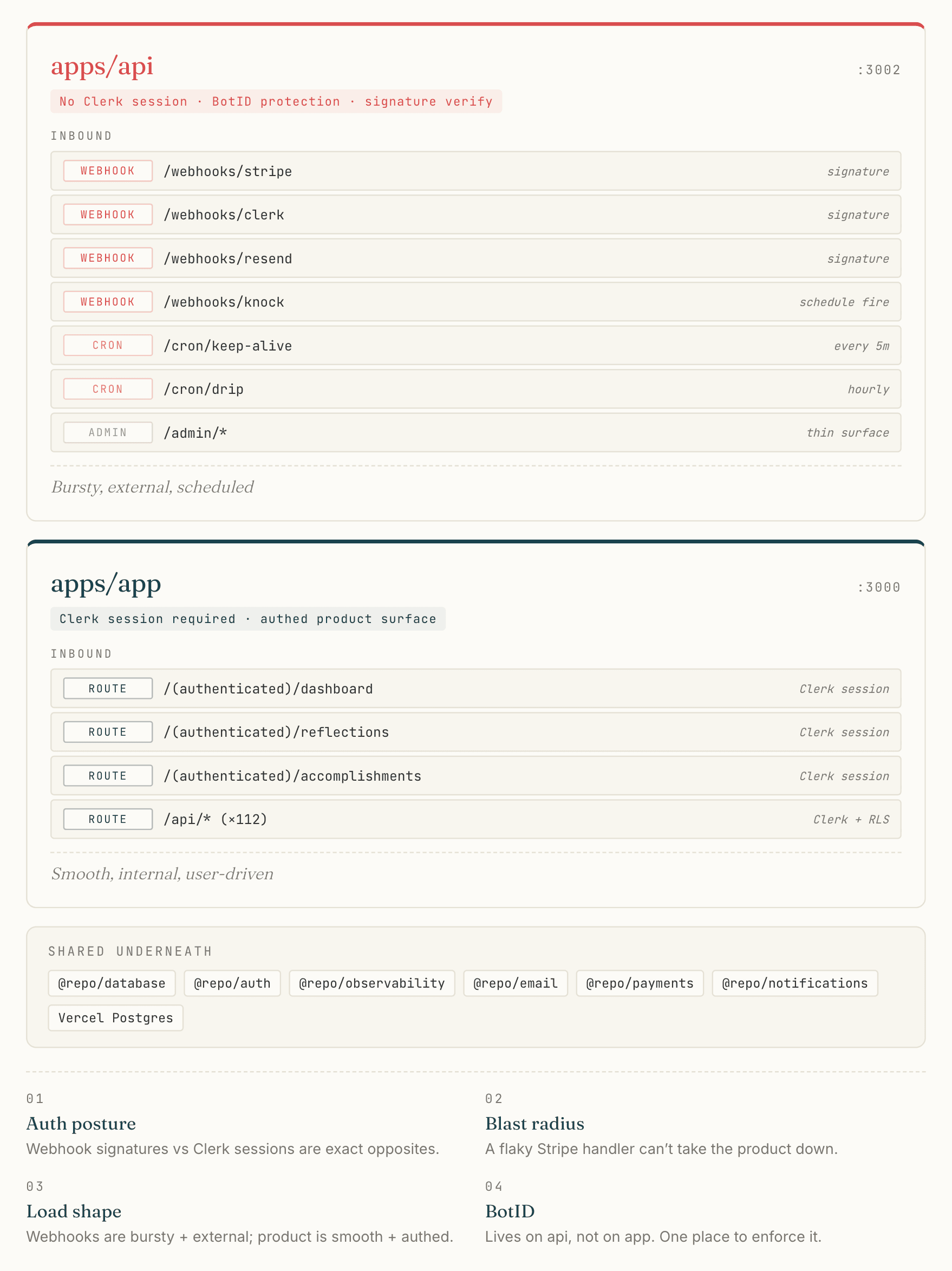 Two stacked panels. Top: apps/api on port 3002, with no Clerk session, BotID protection, and signature verify; inbound routes are webhooks (Stripe, Clerk, Resend, Knock — all signature-verified), crons (keep-alive every 5m, drip hourly), and a thin admin surface. Bottom: apps/app on port 3000, Clerk session required, authed product surface; inbound routes are the (authenticated)/dashboard, /reflections, /accomplishments, plus /api/* (×112), all Clerk + RLS gated. Underneath both: shared packages — @repo/database, @repo/auth, @repo/observability, @repo/email, @repo/payments, @repo/notifications, plus Vercel Postgres. Four pull-out points: (01) Auth posture — webhook signatures vs Clerk sessions are exact opposites. (02) Blast radius — a flaky Stripe handler can't take the product down. (03) Load shape — webhooks are bursty + external; product is smooth + authed. (04) BotID — lives on api, not on app. One place to enforce it.
