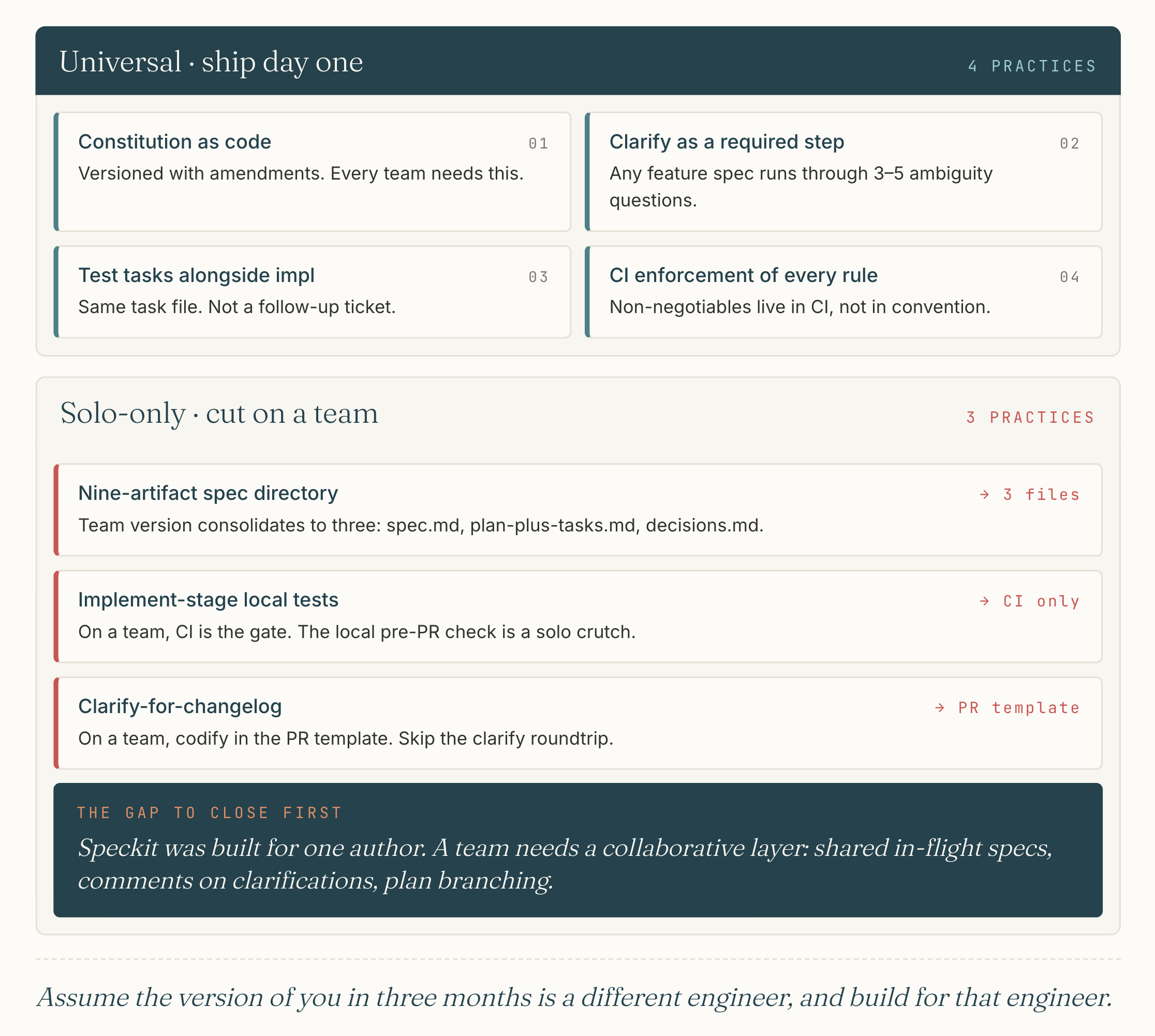Two stacked panels splitting the practices into "Universal · ship day one" (4 practices, deep-teal accent) and "Solo-only · cut on a team" (3 practices, coral accent). Universal: 01 Constitution as code — versioned with amendments, every team needs this; 02 Clarify as a required step — any feature spec runs through 3–5 ambiguity questions; 03 Test tasks alongside impl — same task file, not a follow-up ticket; 04 CI enforcement of every rule — non-negotiables live in CI, not in convention. Solo-only: nine-artifact spec directory (→ 3 files) — team version consolidates to spec.md, plan-plus-tasks.md, decisions.md; implement-stage local tests (→ CI only) — on a team, CI is the gate, the local pre-PR check is a solo crutch; clarify-for-changelog (→ PR template) — on a team, codify in the PR template, skip the clarify roundtrip. Footer card: "The gap to close first" — speckit was built for one author; a team needs a collaborative layer: shared in-flight specs, comments on clarifications, plan branching.