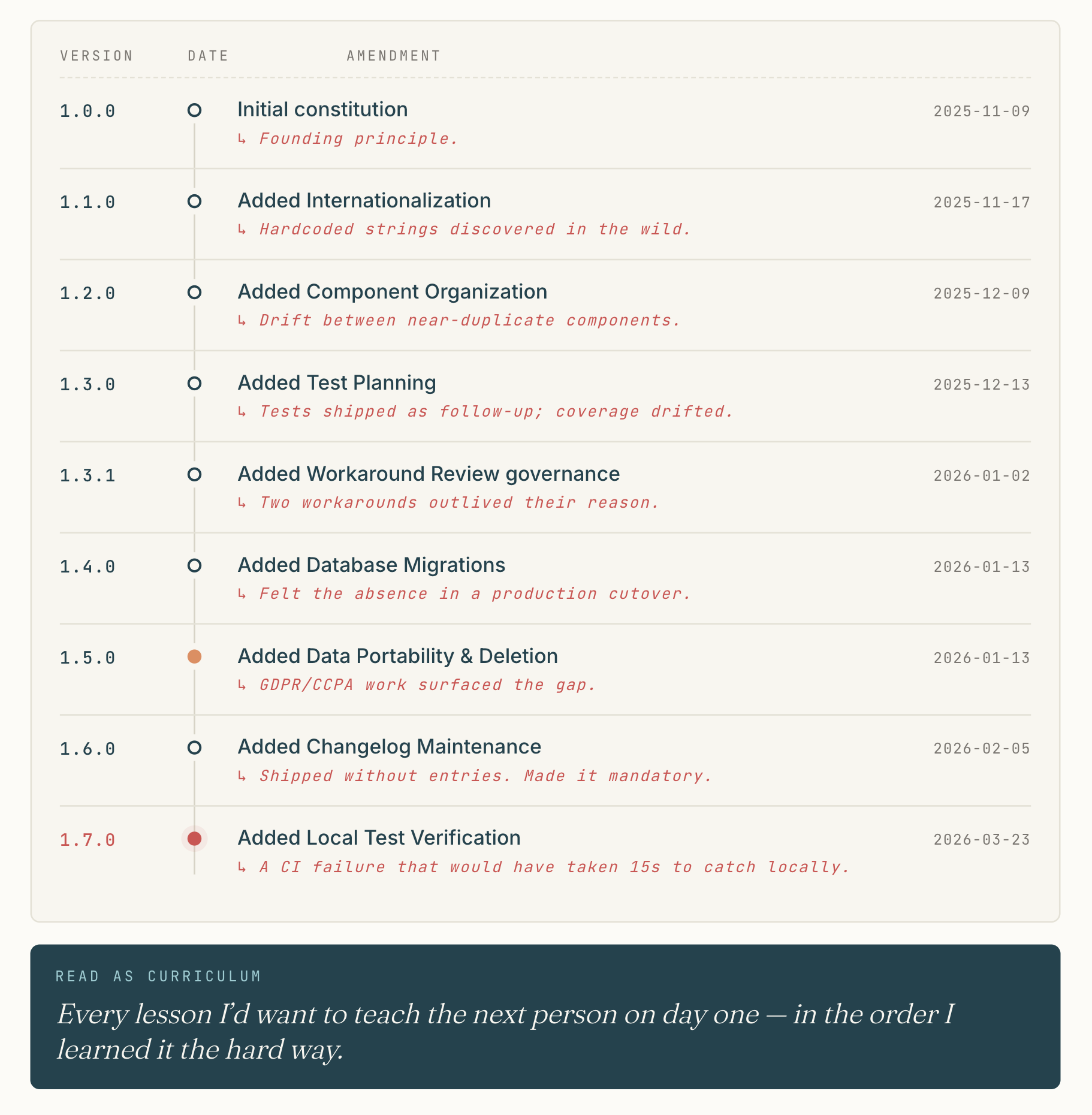 Vertical timeline of constitution amendments, each entry showing version, amendment, and date with a one-line italic note on the trigger. 1.0.0 (2025-11-09) Initial constitution — founding principle. 1.1.0 (2025-11-17) Added Internationalization — hardcoded strings discovered in the wild. 1.2.0 (2025-12-09) Added Component Organization — drift between near-duplicate components. 1.3.0 (2025-12-13) Added Test Planning — tests shipped as follow-up, coverage drifted. 1.3.1 (2026-01-02) Added Workaround Review governance — two workarounds outlived their reason. 1.4.0 (2026-01-13) Added Database Migrations — felt the absence in a production cutover. 1.5.0 (2026-01-13, amber-accented) Added Data Portability & Deletion — GDPR/CCPA work surfaced the gap. 1.6.0 (2026-02-05) Added Changelog Maintenance — shipped without entries, made it mandatory. 1.7.0 (2026-03-23, coral-accented) Added Local Test Verification — a CI failure that would have taken 15s to catch locally.