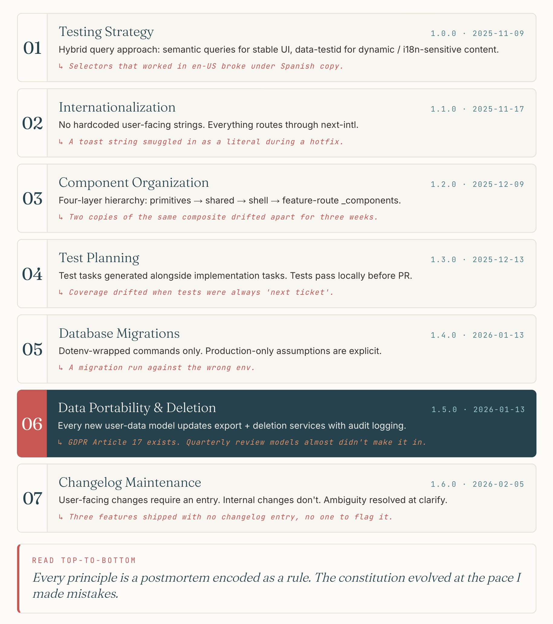 Numbered list of seven non-negotiable constitution principles, each card showing rule, version, date, and the scar it came from. 01 Testing Strategy (1.0.0 · 2025-11-09): hybrid query approach, semantic queries for stable UI and data-testid for dynamic / i18n-sensitive content — scar: selectors that worked in en-US broke under Spanish copy. 02 Internationalization (1.1.0 · 2025-11-17): no hardcoded user-facing strings; everything routes through next-intl — scar: a toast string smuggled in as a literal during a hotfix. 03 Component Organization (1.2.0 · 2025-12-09): four-layer hierarchy primitives → shared → shell → feature-route _components — scar: two copies of the same composite drifted apart for three weeks. 04 Test Planning (1.3.0 · 2025-12-13): test tasks generated alongside implementation tasks; tests pass locally before PR — scar: coverage drifted when tests were always "next ticket". 05 Database Migrations (1.4.0 · 2026-01-13): dotenv-wrapped commands only; production-only assumptions are explicit — scar: a migration run against the wrong env. 06 Data Portability & Deletion (1.5.0 · 2026-01-13, highlighted coral on deep-teal): every new user-data model updates export + deletion services with audit logging — scar: GDPR Article 17 exists; quarterly review models almost didn't make it in. 07 Changelog Maintenance (1.6.0 · 2026-02-05): user-facing changes require an entry, internal changes don't, ambiguity resolved at clarify — scar: three features shipped with no changelog entry, no one to flag it.