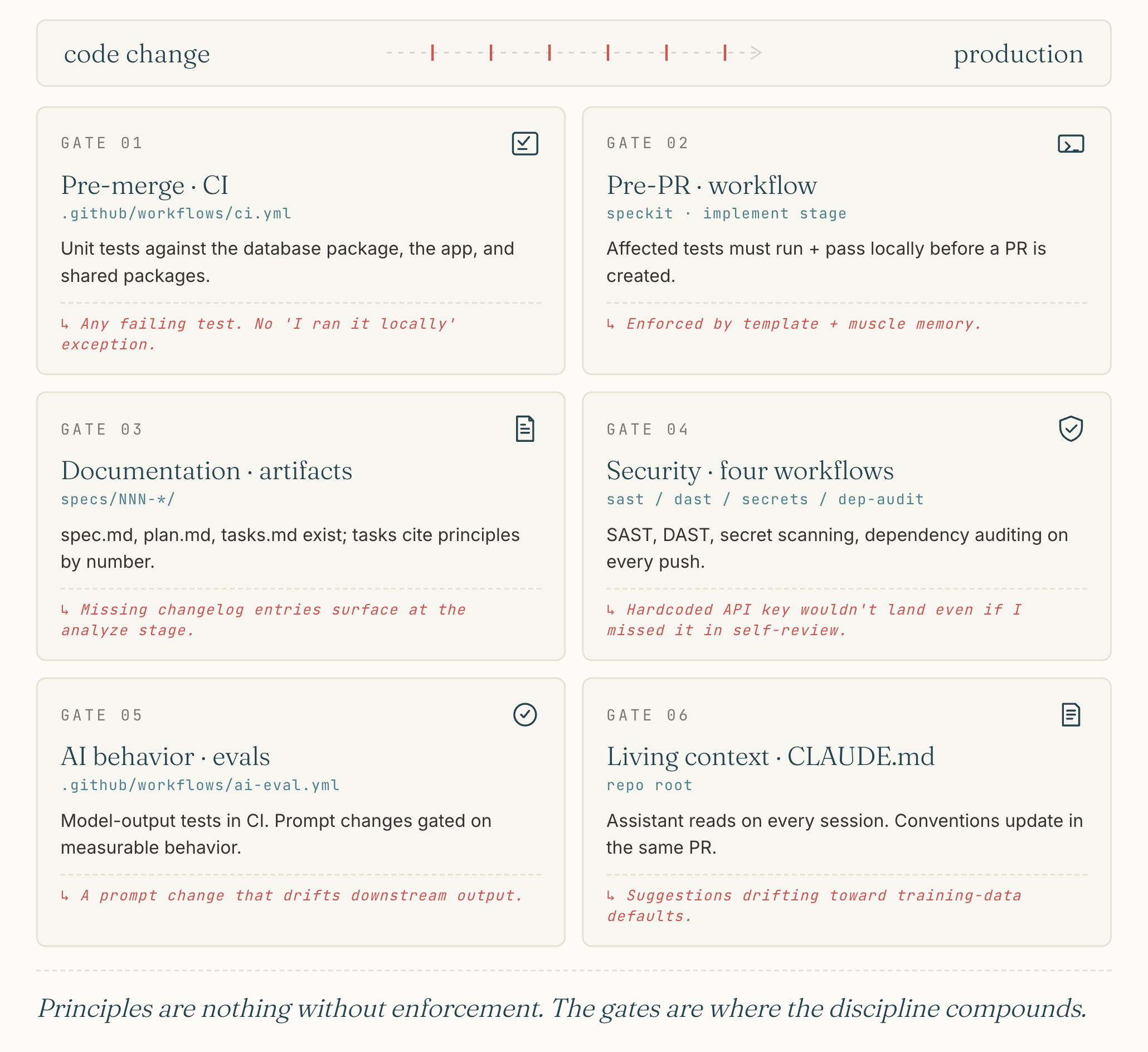 A "code change → production" track with six tick marks across the top, and a 2×3 grid of gate cards below. Gate 01 Pre-merge · CI (.github/workflows/ci.yml): unit tests against the database package, the app, and shared packages — any failing test, no "I ran it locally" exception. Gate 02 Pre-PR · workflow (speckit · implement stage): affected tests must run and pass locally before a PR is created — enforced by template and muscle memory. Gate 03 Documentation · artifacts (specs/NNN-*/): spec.md, plan.md, tasks.md exist; tasks cite principles by number — missing changelog entries surface at the analyze stage. Gate 04 Security · four workflows (sast / dast / secrets / dep-audit): SAST, DAST, secret scanning, dependency auditing on every push — a hardcoded API key wouldn't land even if I missed it in self-review. Gate 05 AI behavior · evals (.github/workflows/ai-eval.yml): model-output tests in CI, prompt changes gated on measurable behavior — catches prompt changes that drift downstream output. Gate 06 Living context · CLAUDE.md (repo root): assistant reads on every session, conventions update in the same PR — suggestions stay aligned instead of drifting toward training-data defaults.