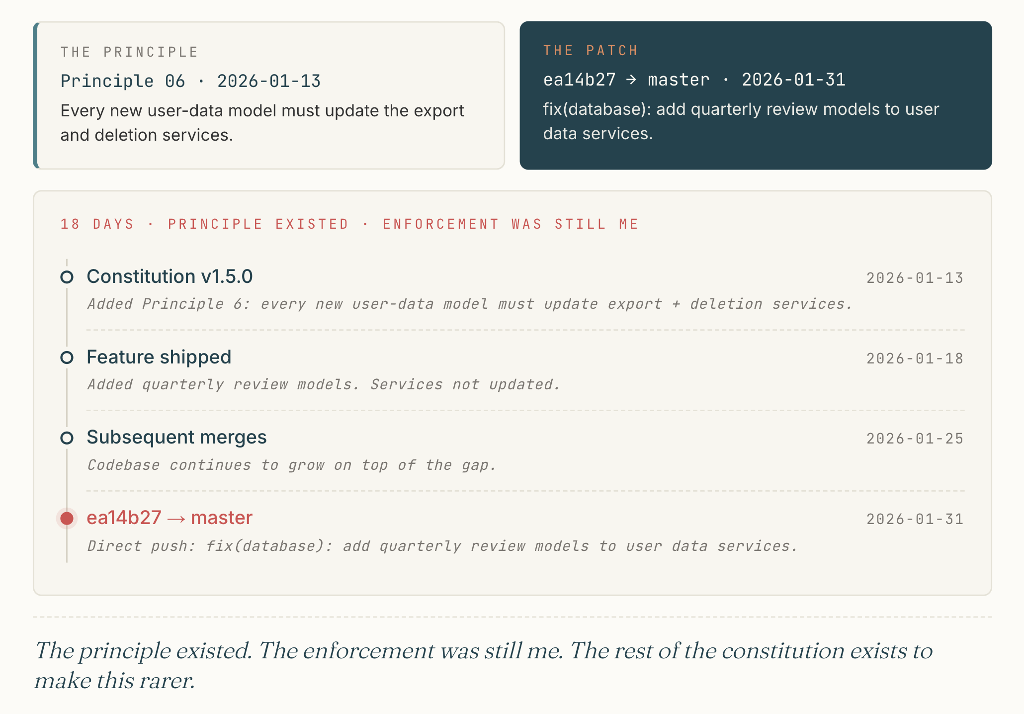 Two stacked panels showing a near-miss. Top left ("The Principle"): Principle 06 · 2026-01-13 — every new user-data model must update the export and deletion services. Top right ("The Patch", deep-teal): ea14b27 → master · 2026-01-31 — fix(database): add quarterly review models to user data services. Below, an "18 days · principle existed · enforcement was still me" timeline: Constitution v1.5.0 (2026-01-13) added Principle 6; Feature shipped (2026-01-18) added quarterly review models, services not updated; Subsequent merges (2026-01-25) codebase continues to grow on top of the gap; ea14b27 → master (2026-01-31, coral-accented) direct push, fix(database): add quarterly review models to user data services.