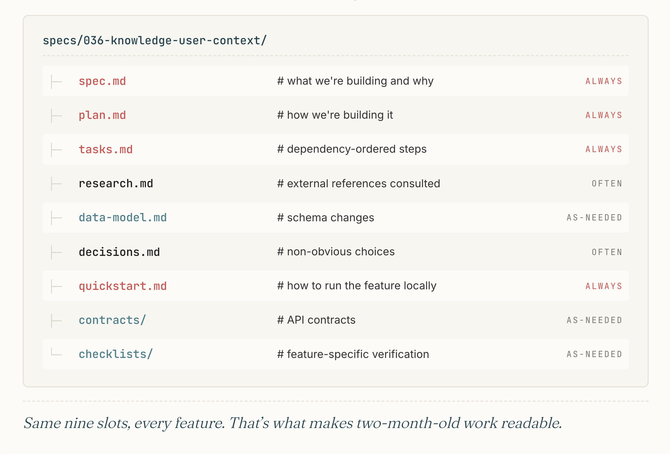 Annotated file tree of specs/036-knowledge-user-context/. Three slots tagged ALWAYS in coral: spec.md (what we're building and why), plan.md (how we're building it), tasks.md (dependency-ordered steps), quickstart.md (how to run the feature locally). Two slots tagged OFTEN: research.md (external references consulted), decisions.md (non-obvious choices). Three slots tagged AS-NEEDED: data-model.md (schema changes), contracts/ (API contracts), checklists/ (feature-specific verification).