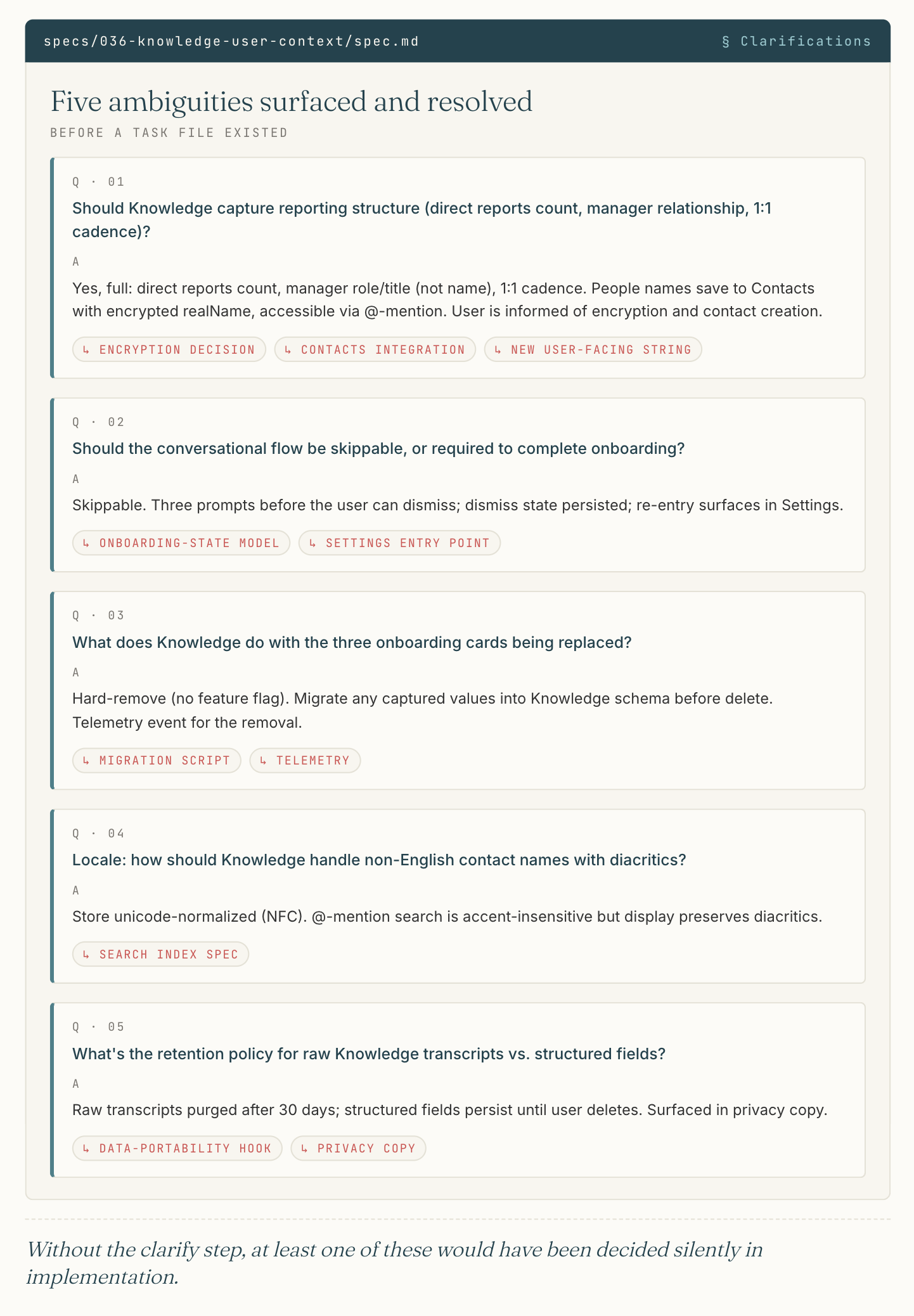 A rendered view of specs/036-knowledge-user-context/spec.md § Clarifications. Title: "Five ambiguities surfaced and resolved, before a task file existed." Five Q/A blocks: Q01 should Knowledge capture reporting structure (direct reports count, manager relationship, 1:1 cadence)? — yes, full; encryption decision, contacts integration, and a new user-facing string tagged underneath. Q02 should the conversational flow be skippable, or required to complete onboarding? — skippable, three prompts before dismiss; onboarding-state model and settings entry point tagged. Q03 what does Knowledge do with the three onboarding cards being replaced? — hard-remove, migrate values, telemetry event; migration script and telemetry tagged. Q04 locale: how should Knowledge handle non-English contact names with diacritics? — store NFC-normalized, accent-insensitive search, display preserves diacritics; search index spec tagged. Q05 what is the retention policy for raw Knowledge transcripts vs. structured fields? — transcripts purged after 30 days, structured fields persist; data-portability hook and privacy copy tagged.