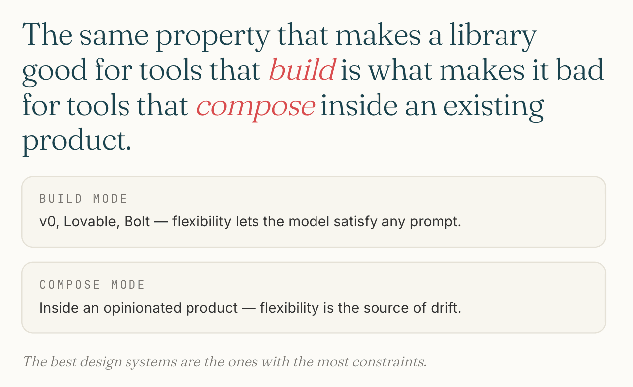 Two cards labeled BUILD MODE (v0, Lovable, Bolt — flexibility lets the model satisfy any prompt) and COMPOSE MODE (inside an opinionated product — flexibility is the source of drift), under the headline "the same property that makes a library good for tools that build is what makes it bad for tools that compose inside an existing product."