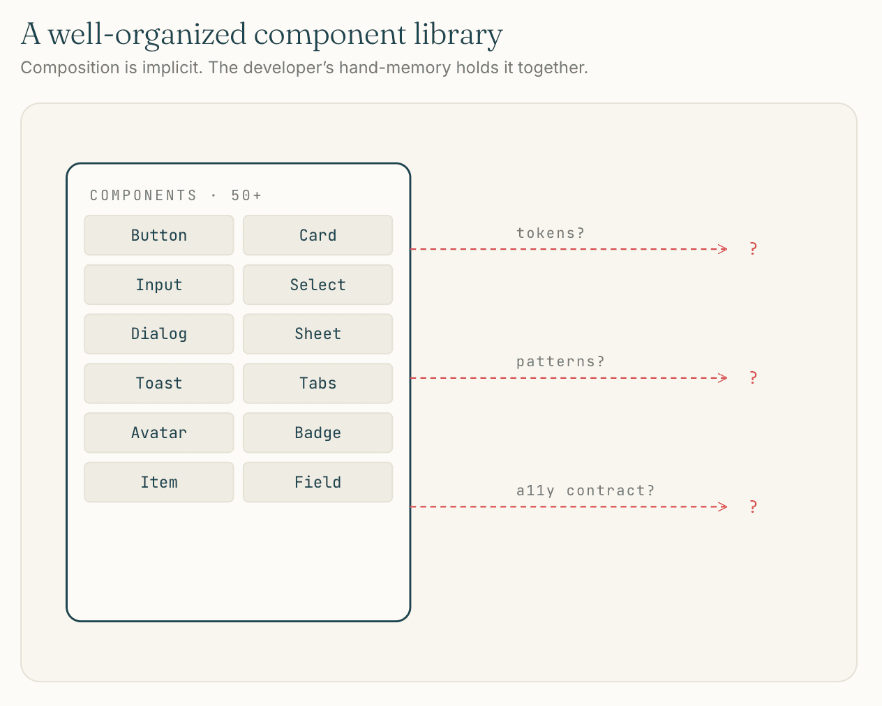 A well-organized component library: 50+ shadcn/ui primitives boxed up, with dashed arrows pointing out toward unanswered questions about tokens, patterns, and the accessibility contract.