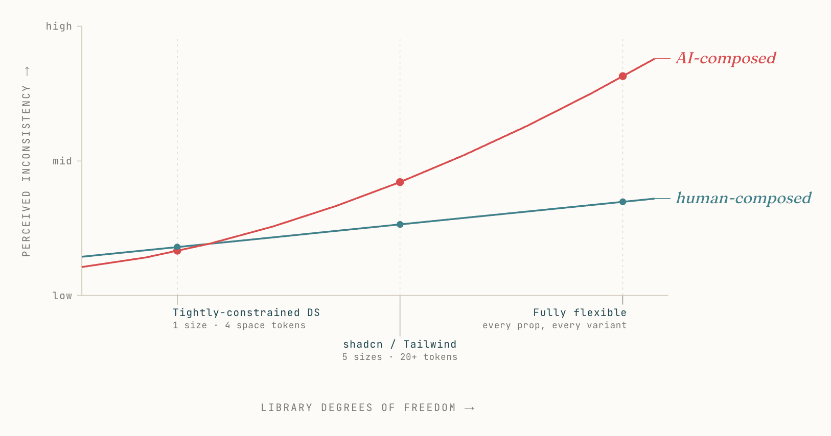 A line chart plotting perceived inconsistency against library degrees of freedom. The human-composed line rises gently from low to mid; the AI-composed line tracks it at a tightly-constrained system but climbs steeply through shadcn/Tailwind territory and into "high" at fully flexible.