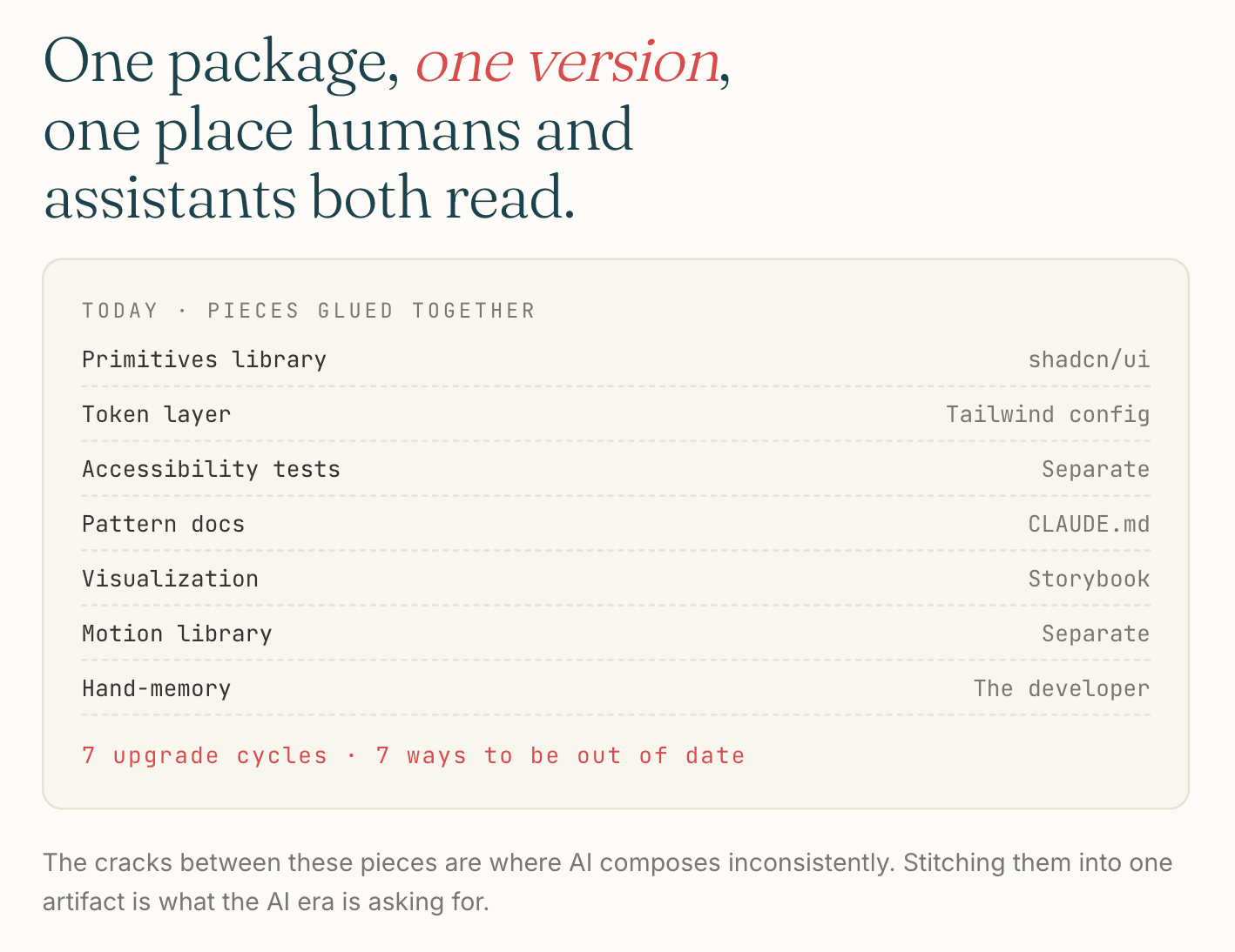 A two-column list of the seven pieces that glue together to approximate a design system today: primitives library (shadcn/ui), token layer (Tailwind config), accessibility tests (separate), pattern docs (CLAUDE.md), visualization (Storybook), motion library (separate), hand-memory (the developer). Footer: 7 upgrade cycles · 7 ways to be out of date.