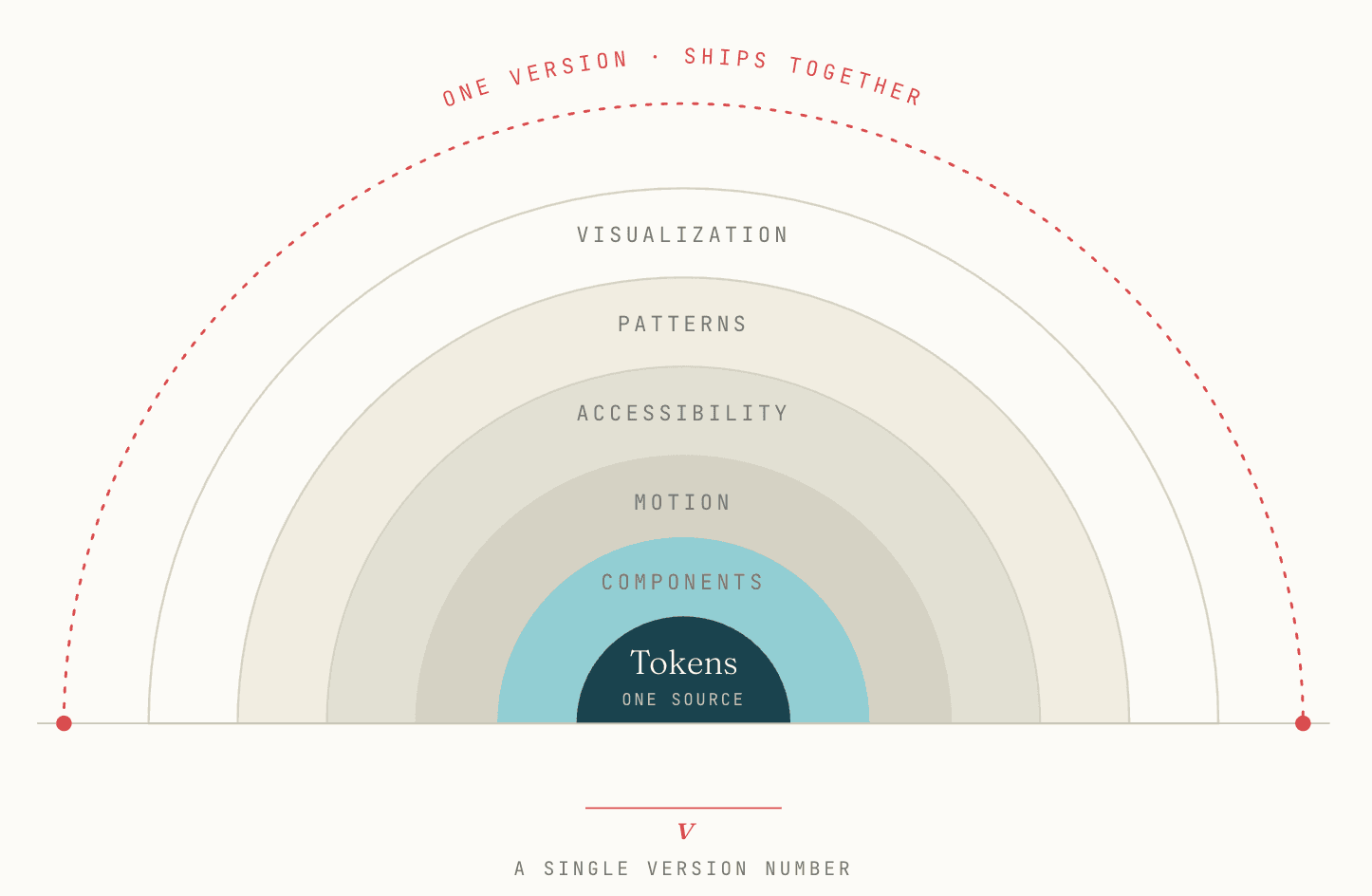 Concentric rings labeled, from the center out: Tokens (one source), Components, Motion, Accessibility, Patterns, Visualization, all enclosed by a dashed arc reading "one version · ships together" and a single version number underneath.