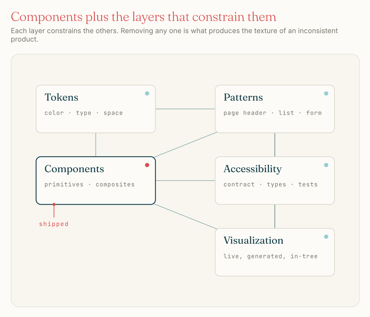 Components plus the layers that constrain them: tokens, patterns, accessibility, and visualization linked around a central components node, with the components node marked as the only piece actually shipped.