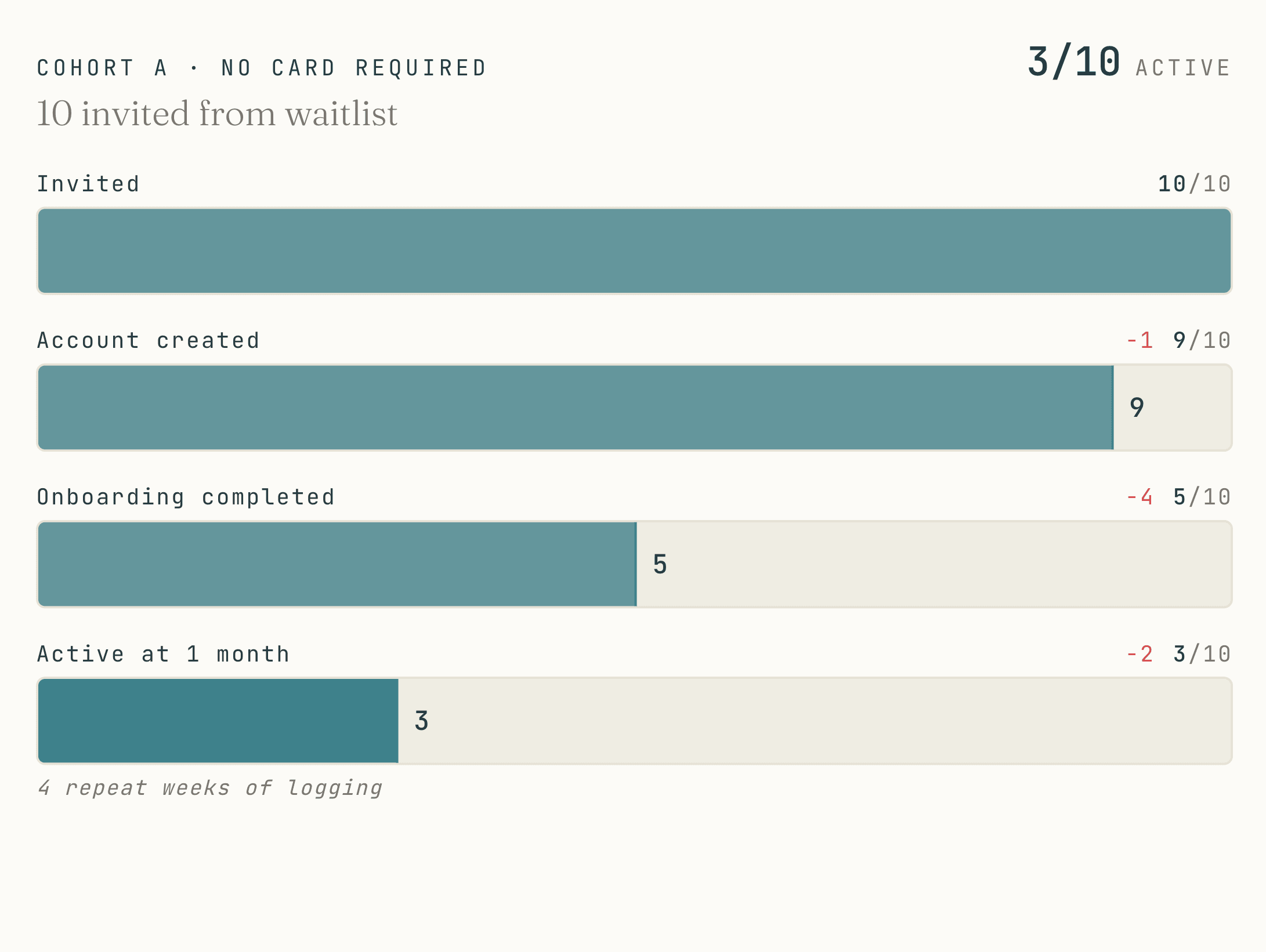 Cohort A funnel: 10 invited from the waitlist with no card required. 9 of 10 created an account, 5 of 10 completed onboarding, 3 of 10 were active at one month with four repeat weeks of logging.