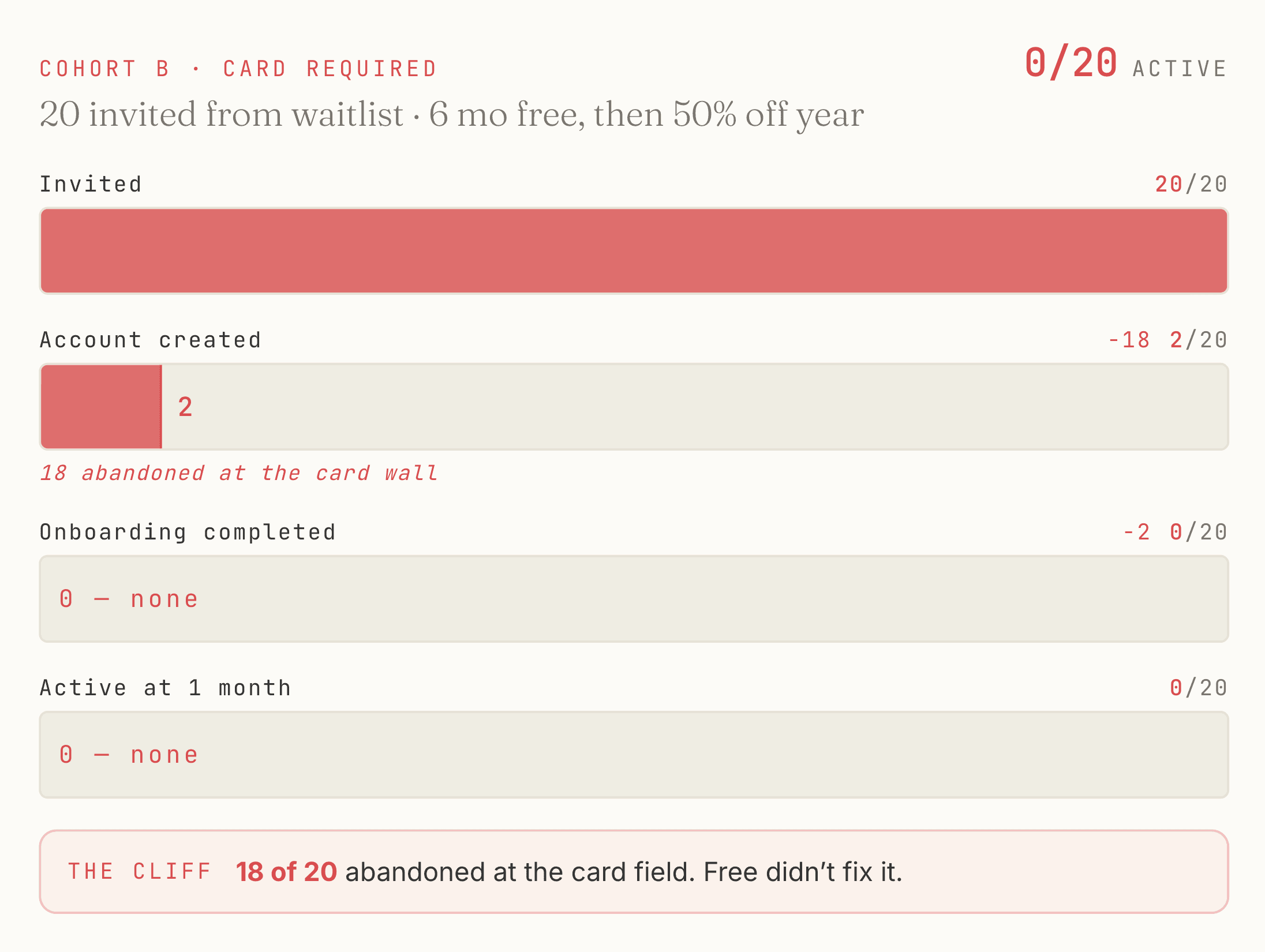 Cohort B funnel: 20 invited from the waitlist, with a Stripe subscription requiring a credit card up front in exchange for the beta plan ($48/year at 50% off retail, 60-day free trial, two more months free on annual). 2 of 20 created accounts, 18 abandoned at the card wall. 0 completed onboarding. 0 active at one month.