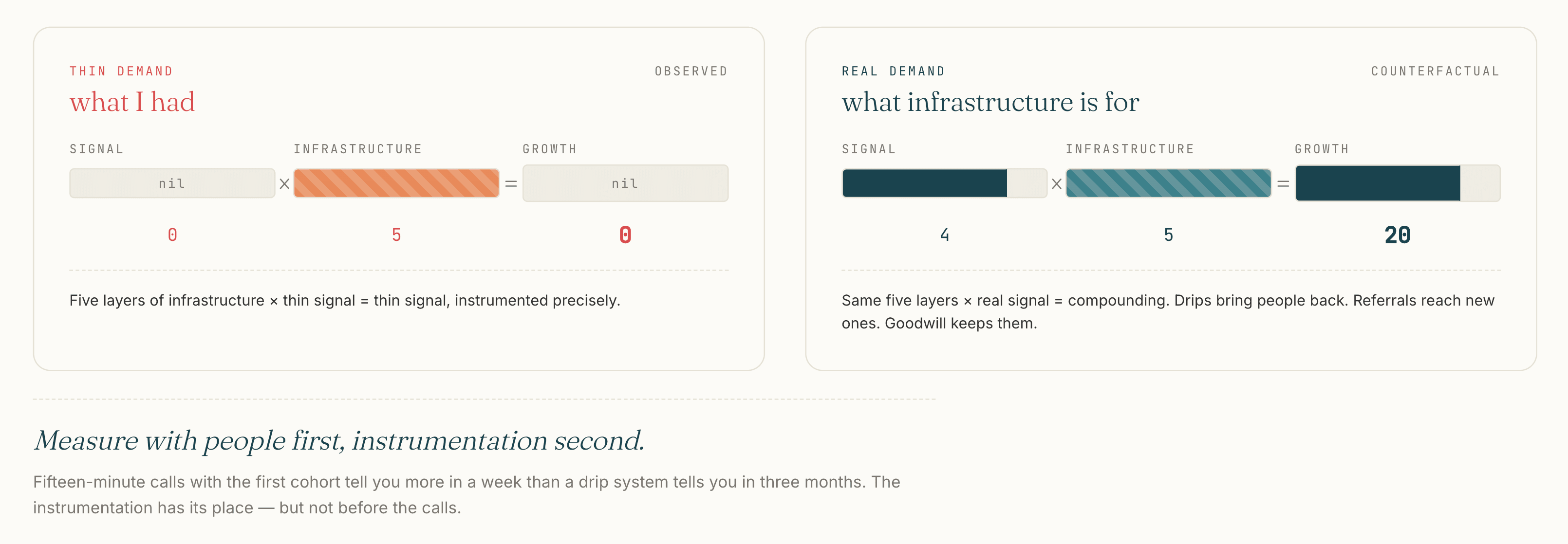 Two side-by-side equations. Left, "what I had": signal (nil, 0) × infrastructure (5) = growth (nil, 0), labelled "thin demand × five layers of infrastructure = thin signal, instrumented precisely." Right, "what infrastructure is for": signal (4) × infrastructure (5) = growth (20), labelled "real demand × the same five layers = compounding. Drips bring people back. Referrals reach new ones. Goodwill keeps them." Underneath: "Measure with people first, instrumentation second."