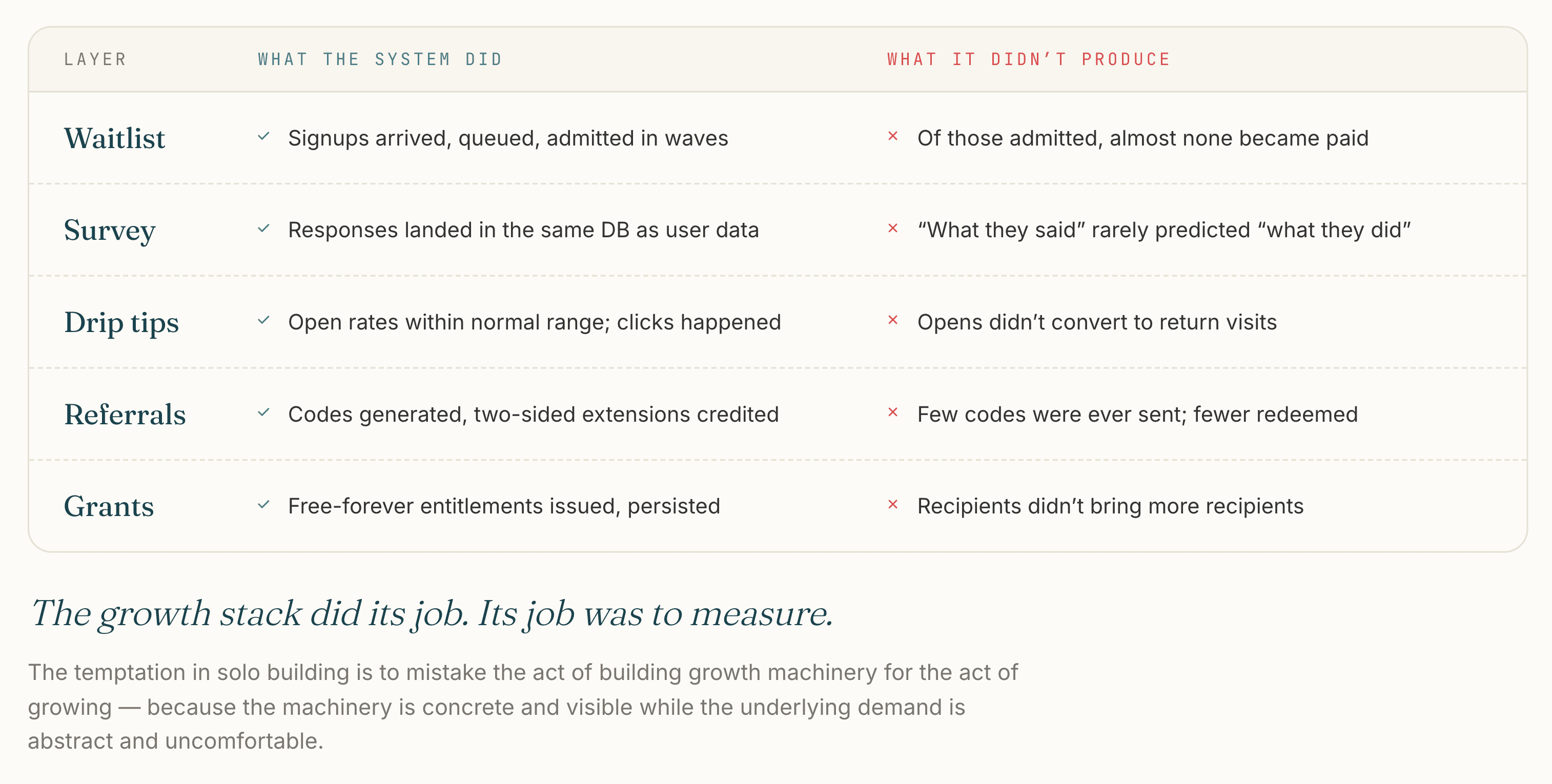 A per-layer summary table. Waitlist: signups arrived, queued, admitted in waves — but of those admitted, almost none became paid users. Survey: responses landed in the same DB as user data — but "what they said" rarely predicted "what they did." Drip tips: open rates within normal range, clicks happened — but opens didn't convert to return visits. Referrals: codes generated, two-sided extensions credited — but few codes were ever sent and fewer redeemed. Grants: free-forever entitlements issued and persisted — but recipients didn't bring more recipients.