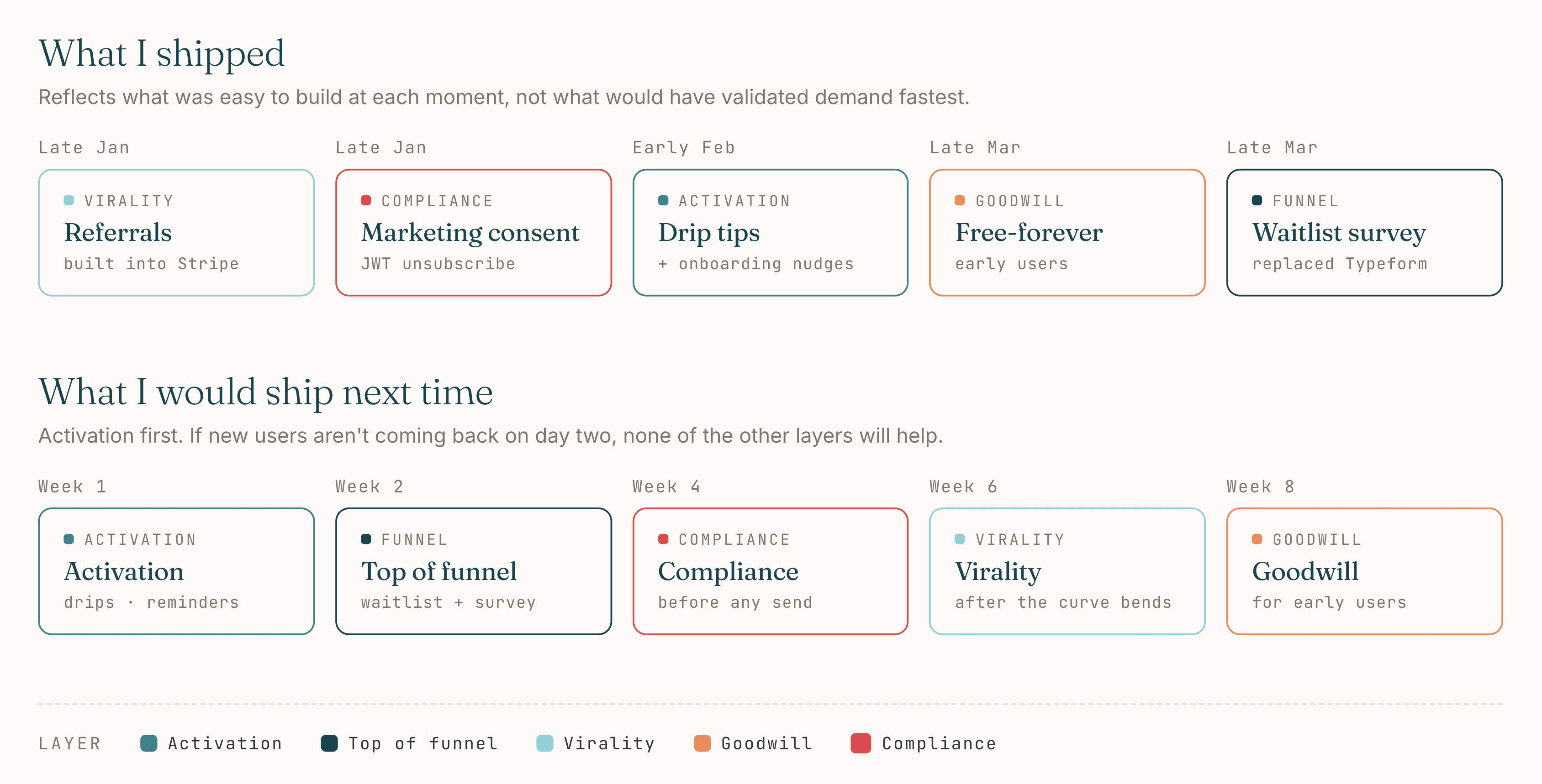 Two stacked timelines. "What I shipped" runs Late Jan virality (referrals, built into Stripe), Late Jan compliance (marketing consent, JWT unsubscribe), Early Feb activation (drip tips + onboarding nudges), Late Mar goodwill (free-forever for early users), Late Mar funnel (waitlist survey replaced Typeform). "What I would ship next time" runs Week 1 activation (drips + reminders), Week 2 top of funnel (waitlist + survey), Week 4 compliance (before any send), Week 6 virality (after the curve bends), Week 8 goodwill (for early users).