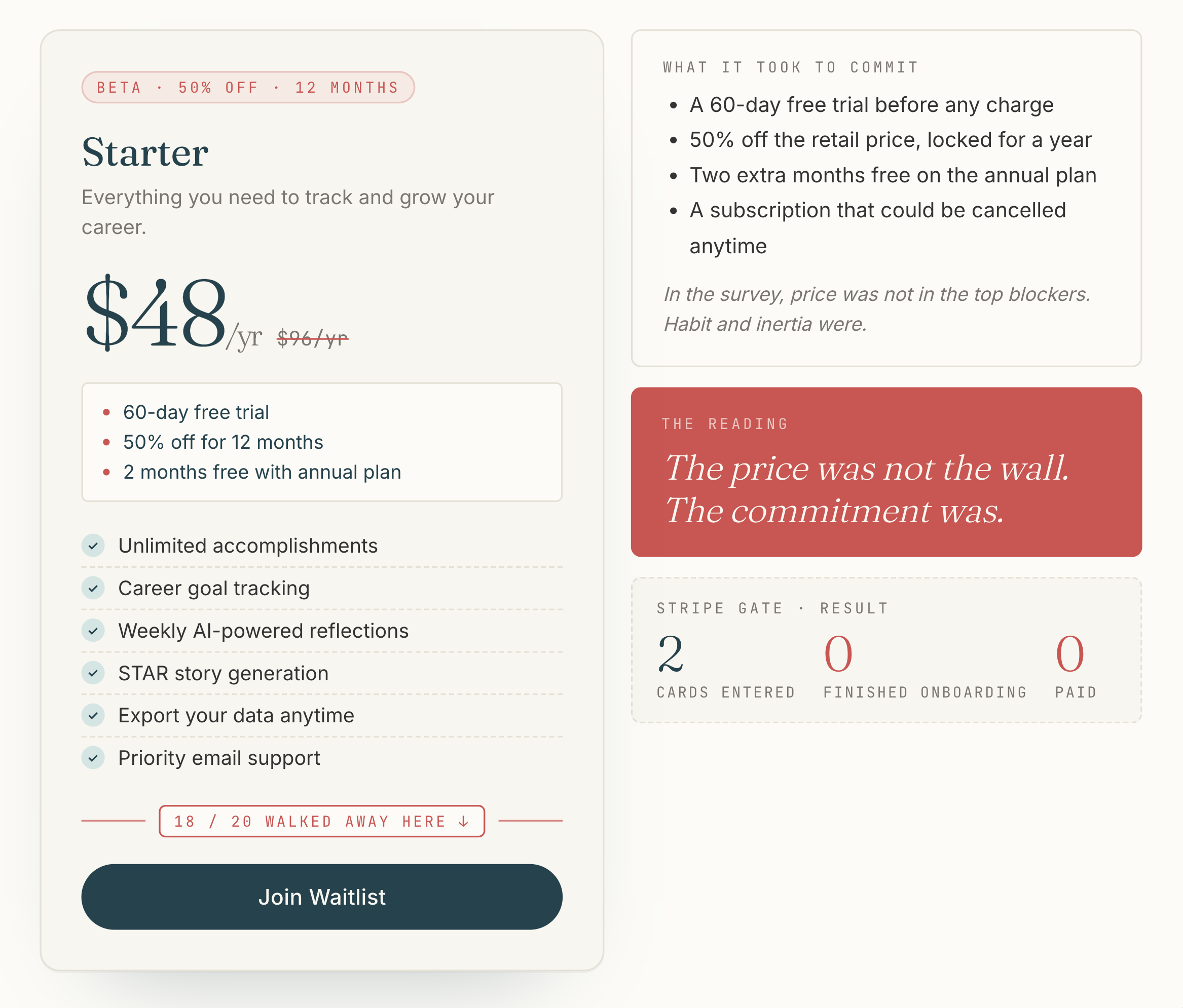 Two-column composition. On the left, the Starter beta pricing card: "Everything you need to track and grow your career." $96/year crossed out, $48/year as the beta price. 60-day free trial, 50% off for 12 months, 2 months free with annual plan. Feature checklist: unlimited accomplishments, career goal tracking, weekly AI-powered reflections, STAR story generation, export your data anytime, priority email support. A coral pill underneath reads "18 / 20 walked away here." CTA: Join Waitlist. On the right, three stacked panels: "What it took to commit" (60-day free trial before any charge, 50% off retail locked for a year, two extra months free on annual, cancel anytime), "The reading" in coral (the price was not the wall, the commitment was), and "Stripe gate · Result" (2 cards entered, 0 finished onboarding, 0 paid).