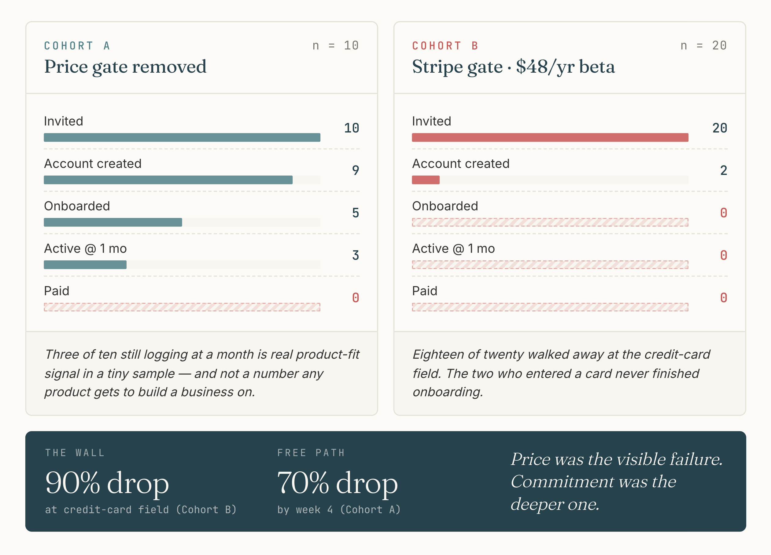Side-by-side cohort funnels. Cohort A (price gate removed, n=10) on the left: invited 10, account created 9, onboarded 5, active at one month 3, paid 0. Cohort B (Stripe gate, $48/yr beta, n=20) on the right: invited 20, account created 2, onboarded 0, active at one month 0, paid 0. The footer card frames the read: 90% drop at the credit-card field in cohort B, 70% drop by week four in cohort A. Price was the visible failure. Commitment was the deeper one.