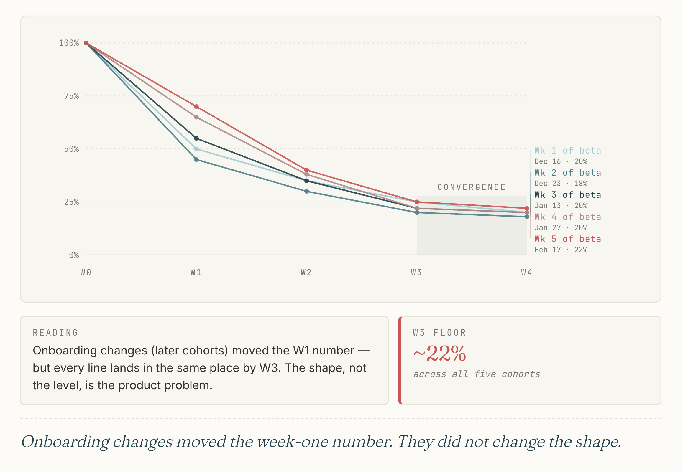 Retention curve by weekly signup cohort. Five lines — Week 1 of beta (Dec 16, 20%), Week 2 (Dec 23, 18%), Week 3 (Jan 13, 20%), Week 4 (Jan 27, 20%), Week 5 (Feb 17, 22%) — track active usage across subsequent weeks. All five lines start at 100% at week zero, separate at weeks one and two as onboarding changes shift the early number, then converge into a shaded "convergence" band at week three. By week four every cohort lands within a tight range around a 22% floor across all five cohorts.