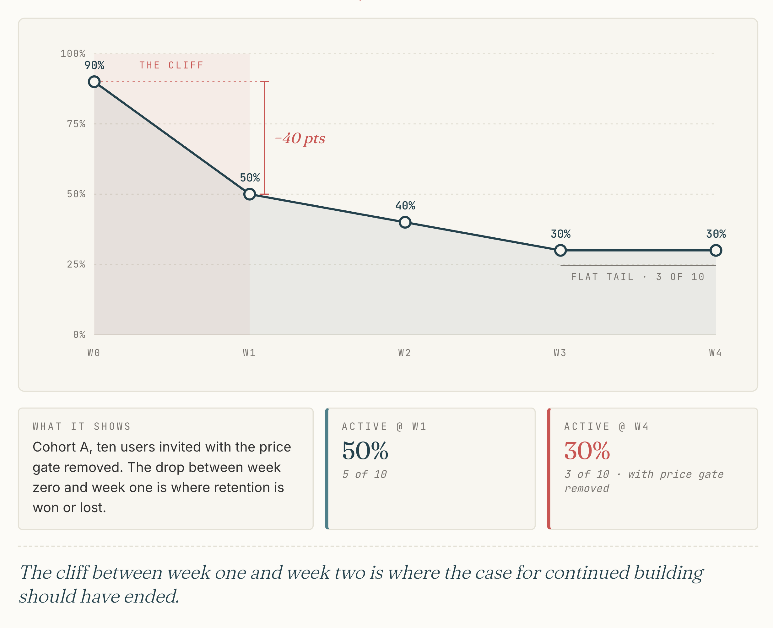 Cohort A retention curve. Week zero starts at 90%, drops to 50% by week one — a 40-point cliff annotated in coral — then 40% at week two, 30% at week three, and a flat tail at 30% (three of ten) through week four.