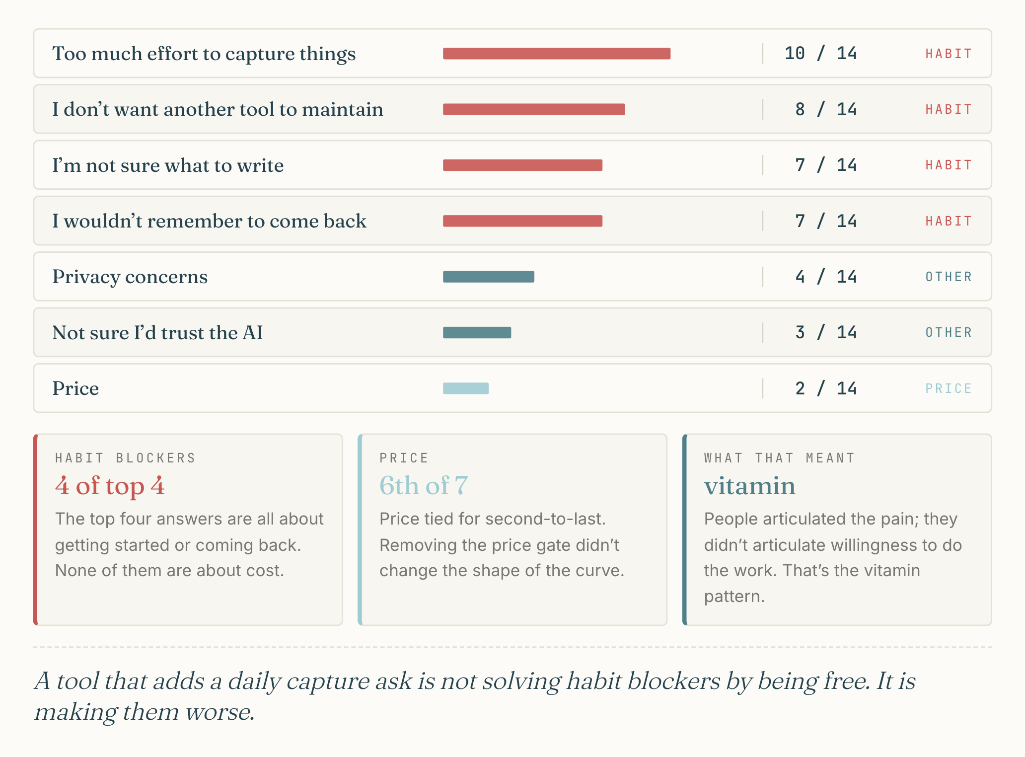 Horizontal bar chart of the seven survey blockers tagged HABIT, OTHER, or PRICE. Too much effort to capture things 10 of 14 (HABIT). I don't want another tool to maintain 8 of 14 (HABIT). I'm not sure what to write 7 of 14 (HABIT). I wouldn't remember to come back 7 of 14 (HABIT). Privacy concerns 4 of 14 (OTHER). Not sure I'd trust the AI 3 of 14 (OTHER). Price 2 of 14 (PRICE). Three callout cards underneath: habit blockers are four of the top four (none about cost), price ranked sixth of seven (removing the price gate did not change the shape of the curve), and the pattern reads as vitamin rather than painkiller — people articulated the pain but not the willingness to do the work.